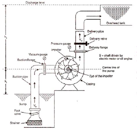 centrifugal pump iit notes|centrifugal pump diagram pdf.